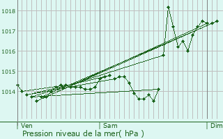 Graphe de la pression atmosphrique prvue pour Narrosse