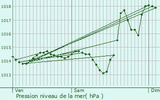 Graphe de la pression atmosphrique prvue pour Ledeuix