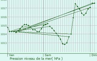 Graphe de la pression atmosphrique prvue pour Vidouze