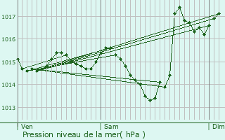 Graphe de la pression atmosphrique prvue pour Lupiac