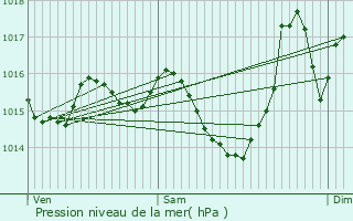 Graphe de la pression atmosphrique prvue pour Agassac