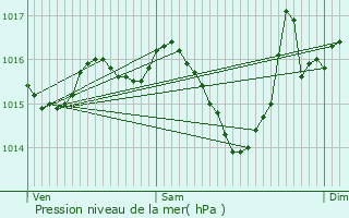 Graphe de la pression atmosphrique prvue pour Mazires-Naresse