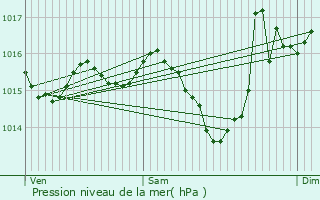 Graphe de la pression atmosphrique prvue pour Saint-Salvy