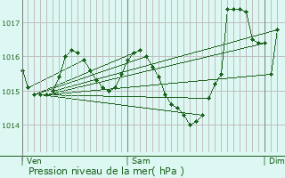 Graphe de la pression atmosphrique prvue pour Sabonnres