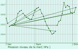 Graphe de la pression atmosphrique prvue pour Lacourt-Saint-Pierre
