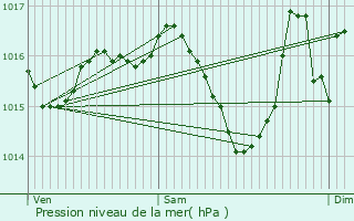 Graphe de la pression atmosphrique prvue pour Saint-Martin-des-Combes