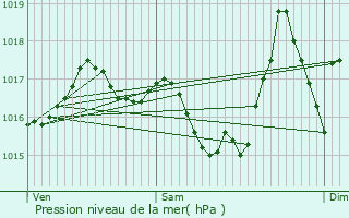 Graphe de la pression atmosphrique prvue pour Estensan
