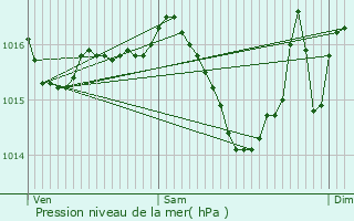 Graphe de la pression atmosphrique prvue pour Courgeac