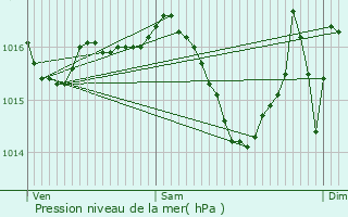 Graphe de la pression atmosphrique prvue pour La Rochebeaucourt-et-Argentine