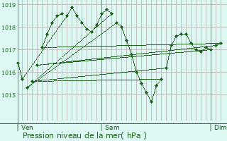 Graphe de la pression atmosphrique prvue pour Ayora