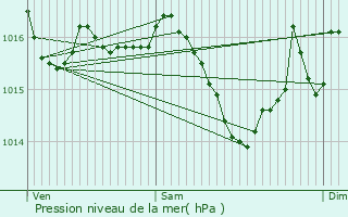 Graphe de la pression atmosphrique prvue pour Asnires-sur-Noure