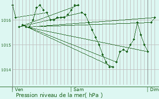 Graphe de la pression atmosphrique prvue pour Moutonneau
