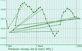 Graphe de la pression atmosphrique prvue pour Agramunt