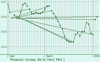 Graphe de la pression atmosphrique prvue pour Ruffec