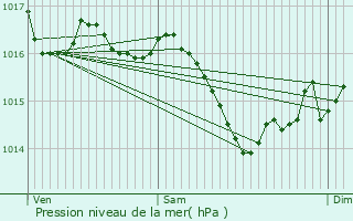 Graphe de la pression atmosphrique prvue pour Bessines