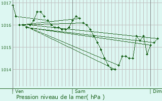 Graphe de la pression atmosphrique prvue pour Beauvoir-sur-Niort