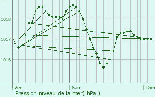 Graphe de la pression atmosphrique prvue pour Bansat