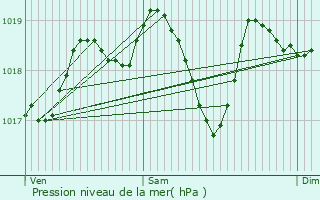 Graphe de la pression atmosphrique prvue pour Richerenches