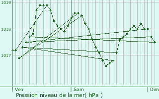 Graphe de la pression atmosphrique prvue pour Carlat