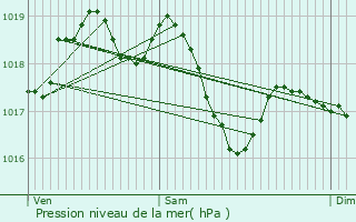 Graphe de la pression atmosphrique prvue pour Chambles