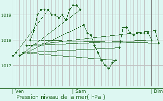 Graphe de la pression atmosphrique prvue pour Chaudes-Aigues