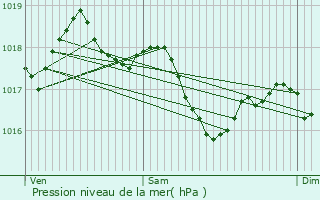 Graphe de la pression atmosphrique prvue pour La Villeneuve