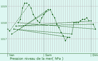 Graphe de la pression atmosphrique prvue pour Jou-sous-Monjou