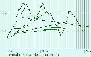 Graphe de la pression atmosphrique prvue pour Saint-Arcons-de-Barges