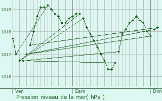 Graphe de la pression atmosphrique prvue pour Navarcles