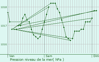 Graphe de la pression atmosphrique prvue pour Opoul-Prillos