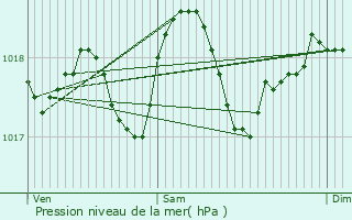 Graphe de la pression atmosphrique prvue pour Minerve