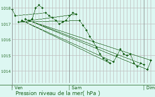 Graphe de la pression atmosphrique prvue pour Vaux-sur-Vienne