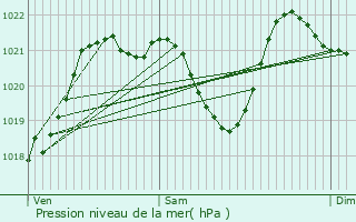 Graphe de la pression atmosphrique prvue pour Abris