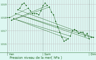 Graphe de la pression atmosphrique prvue pour Crmeaux