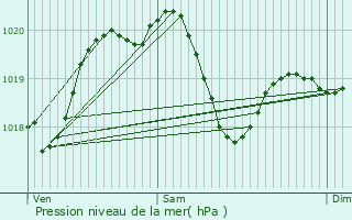 Graphe de la pression atmosphrique prvue pour Chiasso