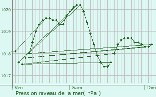 Graphe de la pression atmosphrique prvue pour Sovico