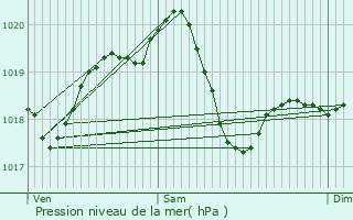 Graphe de la pression atmosphrique prvue pour Melegnano