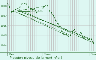 Graphe de la pression atmosphrique prvue pour Bridor