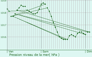Graphe de la pression atmosphrique prvue pour Perrigny-sur-Loire