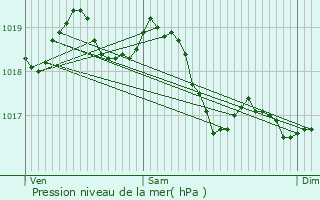 Graphe de la pression atmosphrique prvue pour Saint-Jean-la-Vtre