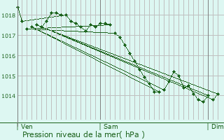 Graphe de la pression atmosphrique prvue pour La Possonnire