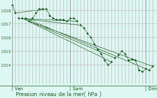 Graphe de la pression atmosphrique prvue pour Couff