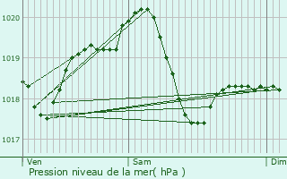 Graphe de la pression atmosphrique prvue pour Cremona