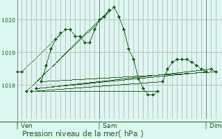Graphe de la pression atmosphrique prvue pour Seriate