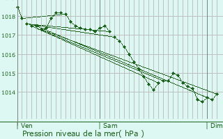 Graphe de la pression atmosphrique prvue pour Mouzeil