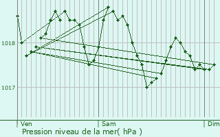 Graphe de la pression atmosphrique prvue pour Moncada
