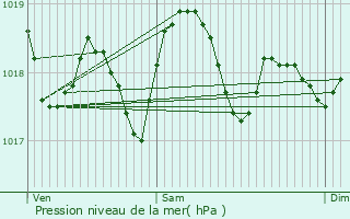 Graphe de la pression atmosphrique prvue pour Calonge