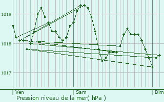 Graphe de la pression atmosphrique prvue pour Binissalem