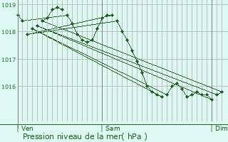 Graphe de la pression atmosphrique prvue pour Ourour
