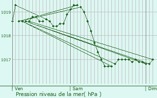 Graphe de la pression atmosphrique prvue pour Malans